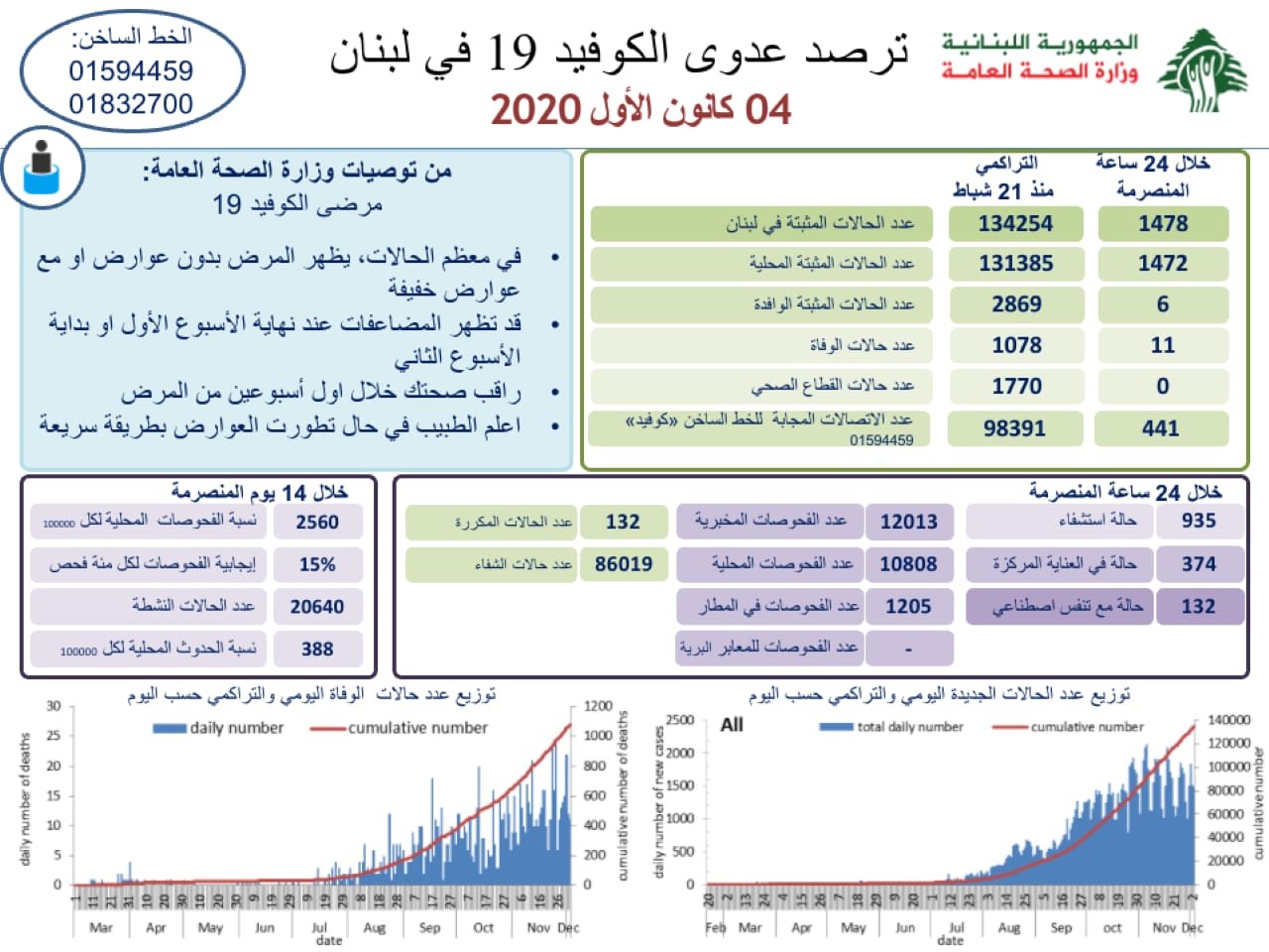 وزارة الصحة : 1478 اصابة كورونا جديدة و11 حالة وفاة