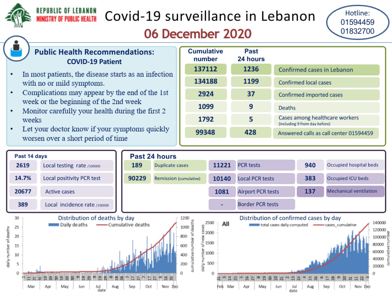 وزارة الصحة: 1236 اصابة كورونا جديدة و9 حالات وفاة