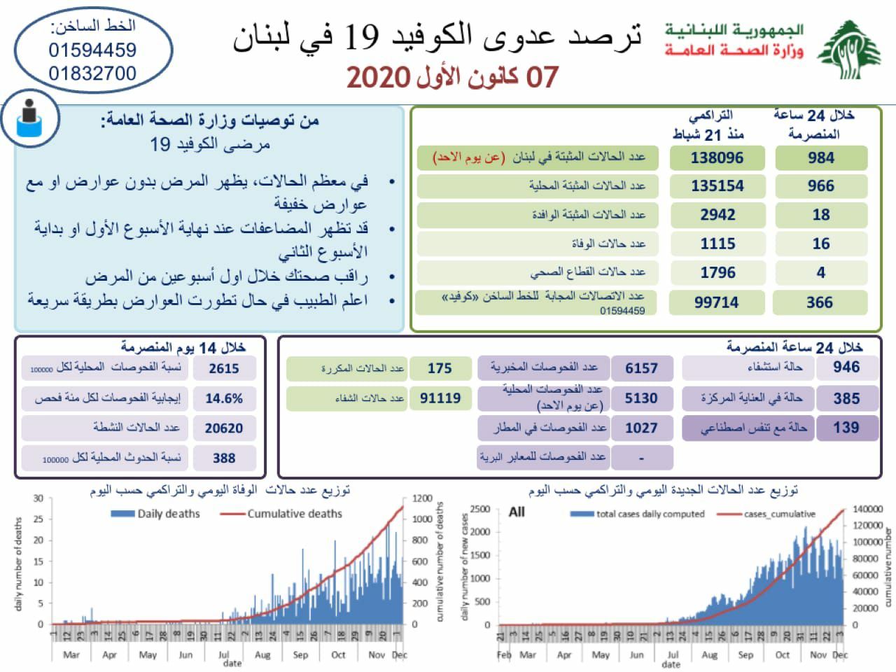 وزارة الصحة: 984 اصابة كورونا جديدة و16 حالة وفاة